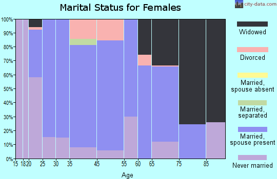 Cold Spring marital status for females