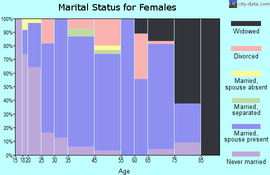 Coleraine marital status for females
