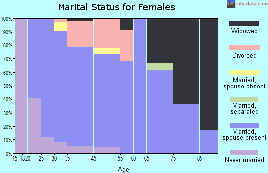Cologne marital status for females