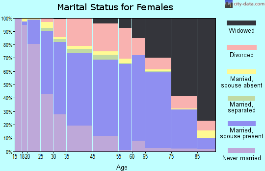 Columbia Heights marital status for females