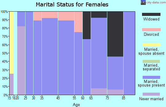 Comfrey marital status for females