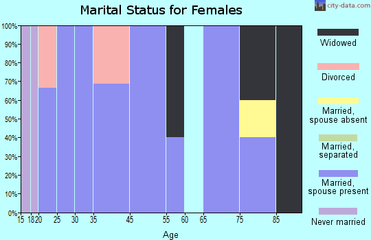 Conger marital status for females
