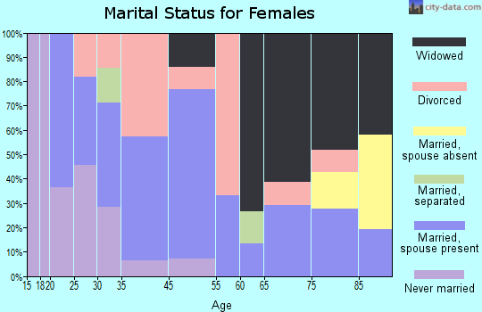 Cook marital status for females