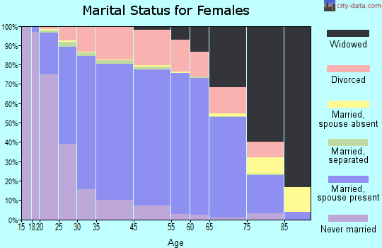 Coon Rapids marital status for females