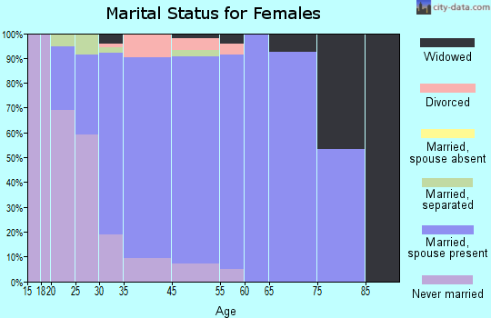 Corcoran marital status for females
