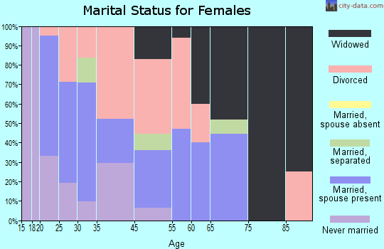Alexander marital status for females