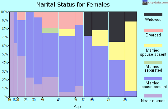 Cosmos marital status for females