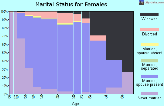 Cottage Grove marital status for females