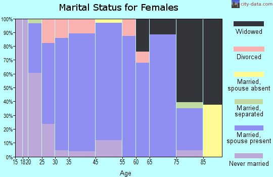 Cottonwood marital status for females