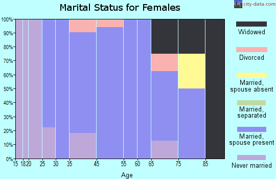 Courtland marital status for females