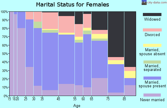 Crookston marital status for females