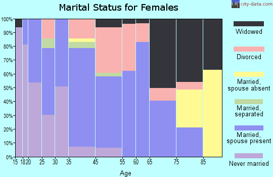 Crosby marital status for females