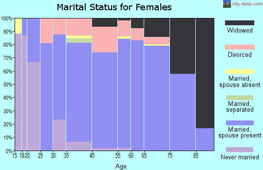Crosslake marital status for females