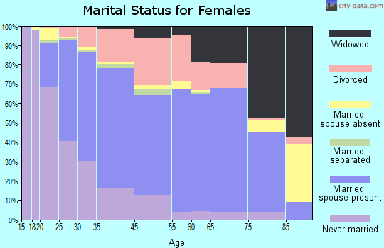 Crystal marital status for females