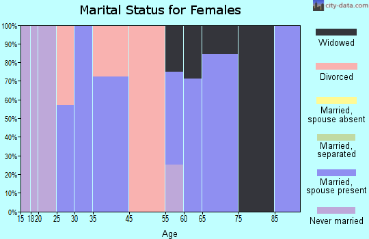 Cuyuna marital status for females