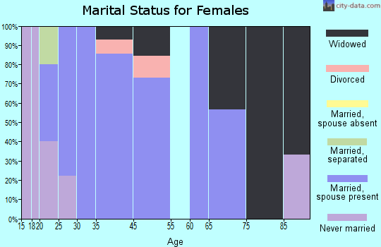 Dakota marital status for females