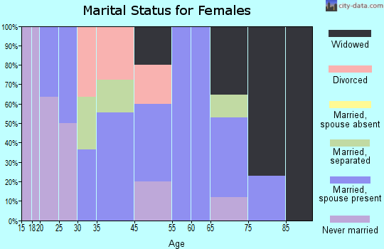 Dalton marital status for females