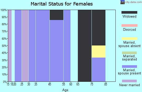 Danvers marital status for females