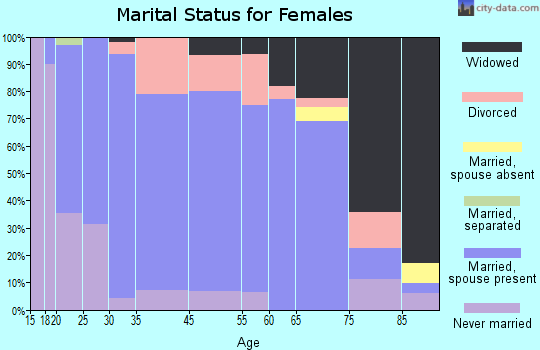 Dassel marital status for females