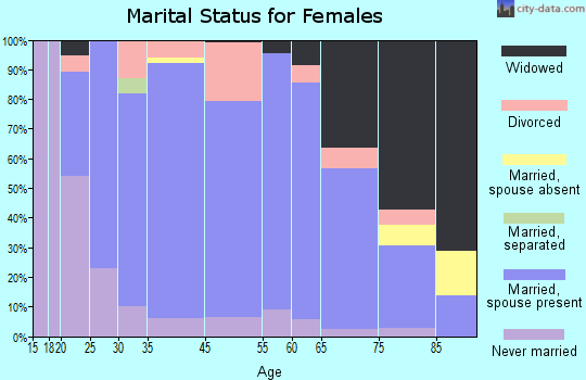 Dawson marital status for females