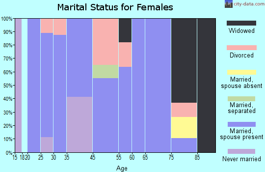 Deer Creek marital status for females