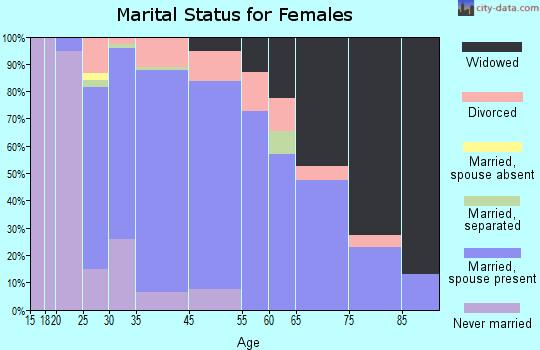 Delano marital status for females