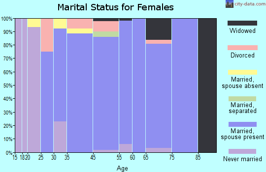 Dellwood marital status for females