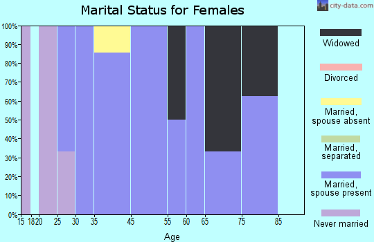 Dent marital status for females