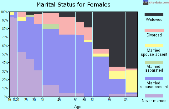 Detroit Lakes marital status for females