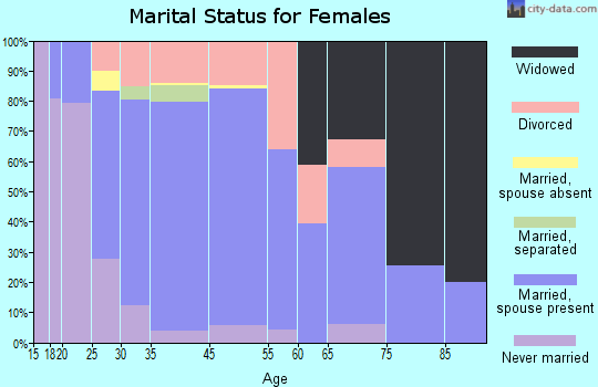 Dilworth marital status for females