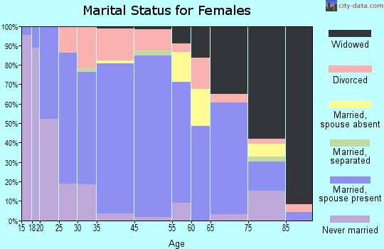 Dodge Center marital status for females