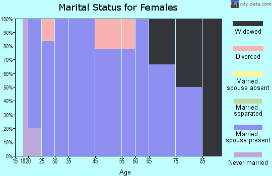 Donnelly marital status for females