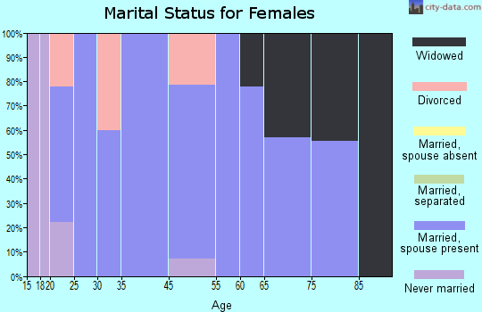 Almyra marital status for females