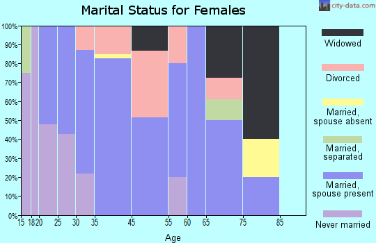 Dundas marital status for females