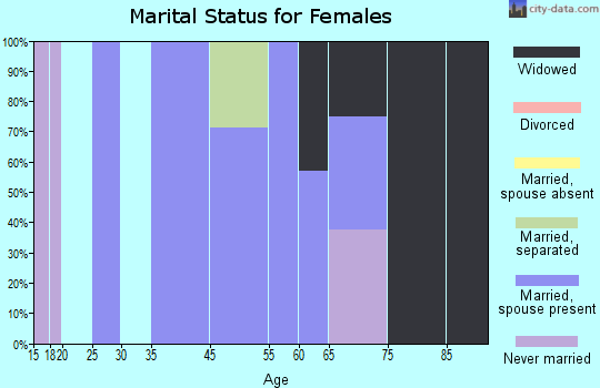 Dunnell marital status for females