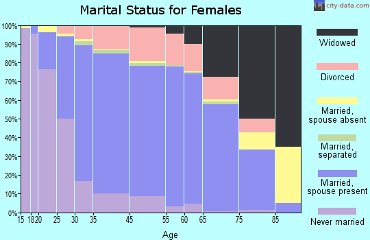 Eagan marital status for females
