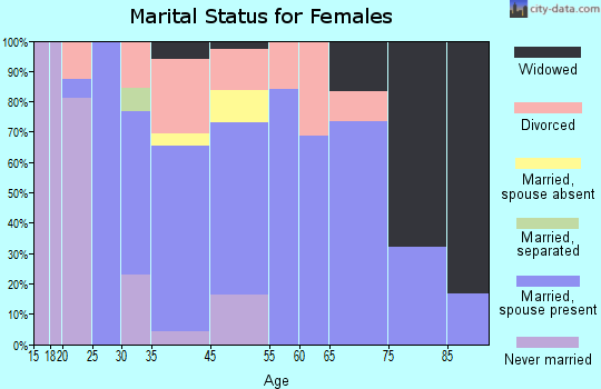Eagle Bend marital status for females