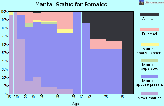 Eagle Lake marital status for females