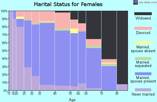 East Grand Forks marital status for females