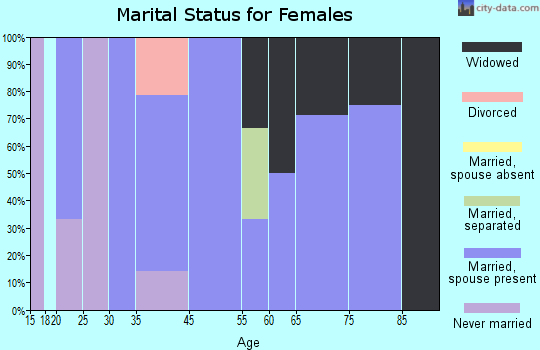 Easton marital status for females