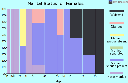 Echo marital status for females