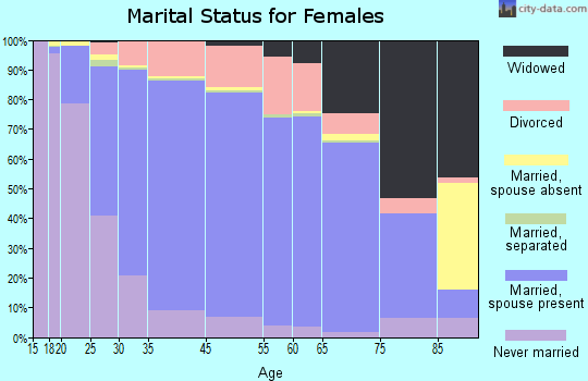 Eden Prairie marital status for females