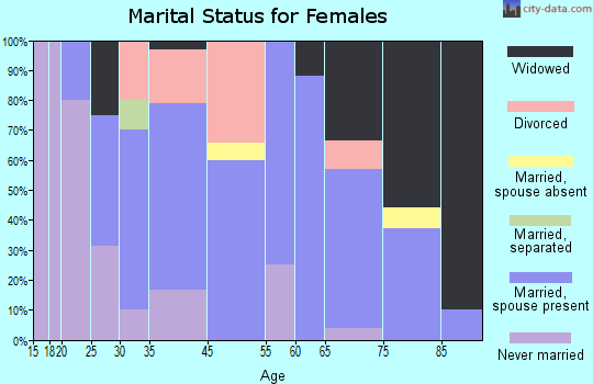 Eden Valley marital status for females