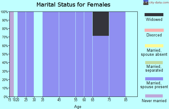 Effie marital status for females