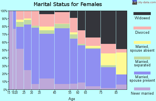 Andalusia marital status for females