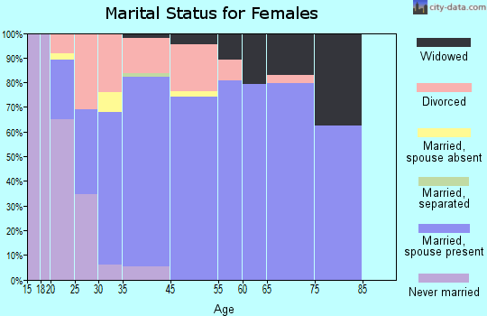 Dauphin Island marital status for females