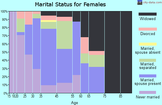 Altheimer marital status for females