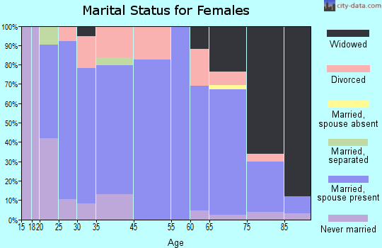 Elbow Lake marital status for females