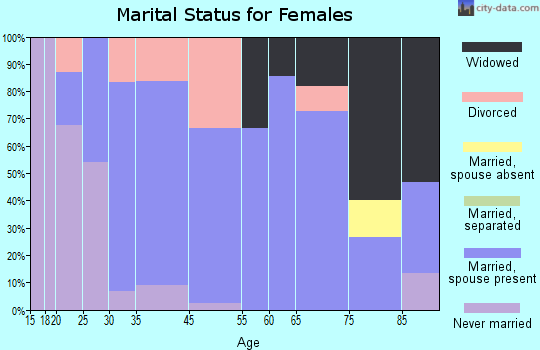 Elgin marital status for females