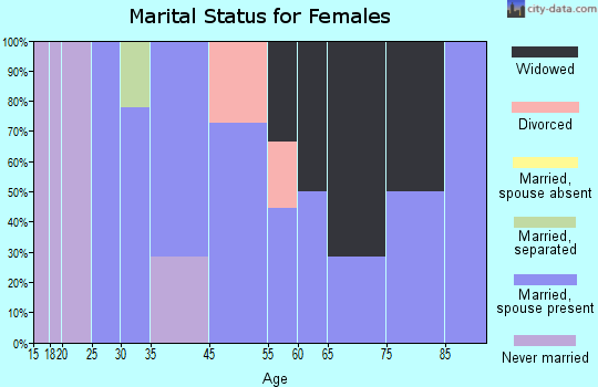 Elizabeth marital status for females